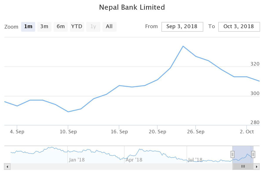 नेपाल बैंकको एफपीओ भर्नेले पहिलो मौका गुमाए, विधि र विरोधको चेपुवामा लगानीकर्ता