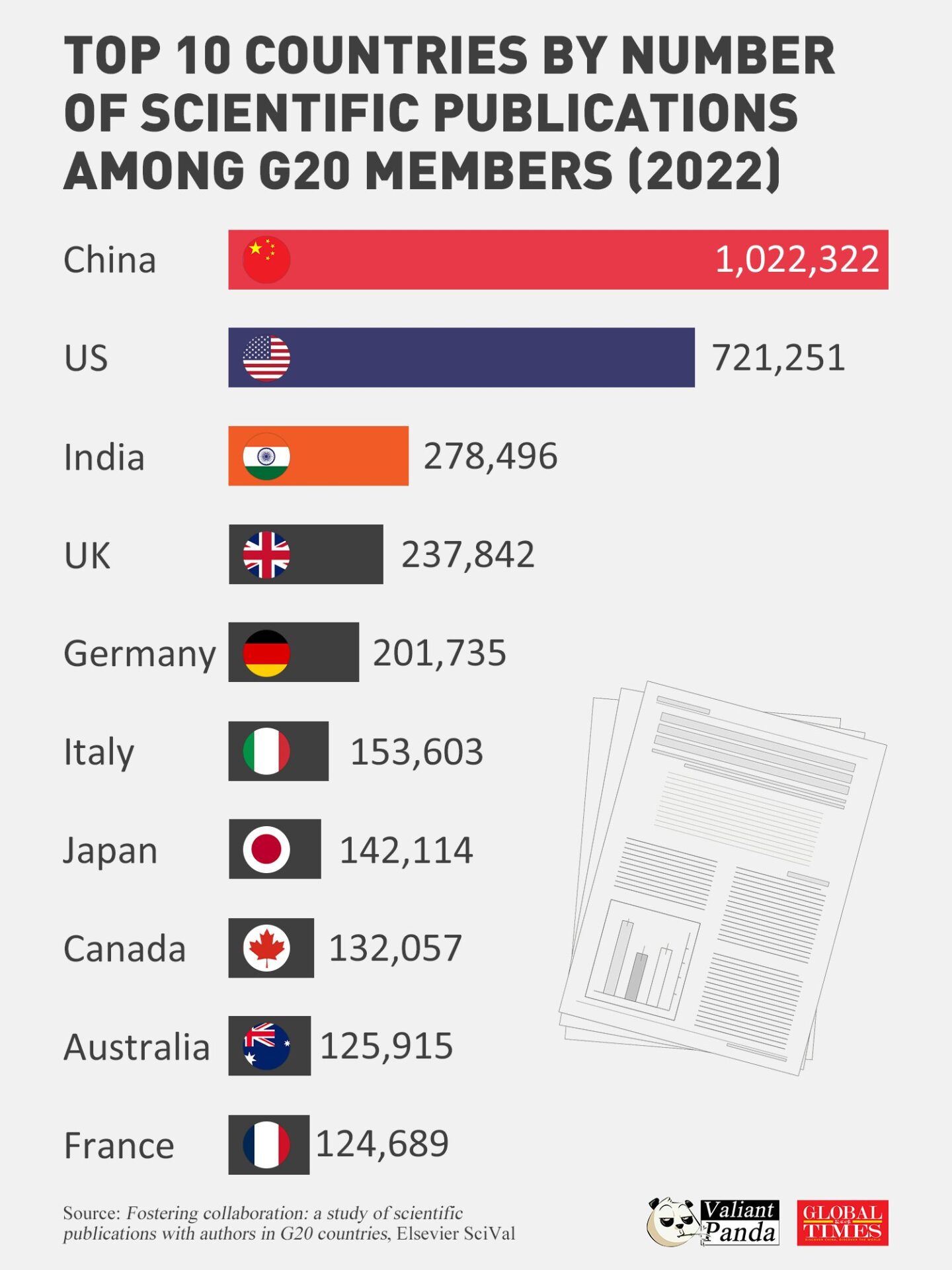वैज्ञानिक अनुशन्धानमा चीन पहिलो, भारत तेस्रो