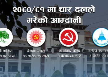 ३२ दललाई कारबाही हुने,रास्वपा दोब्बर घाटामा,कांग्रेस चन्दामुखी